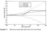 Рисунок 7.2. Цена колл спрэда при сроке один год до истечения