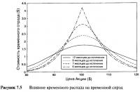 Рисунок 7.5. Влияние временного распада на временной спрэд