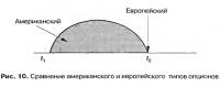 Рис. 10. Сравнение американского и европейского типов опционов