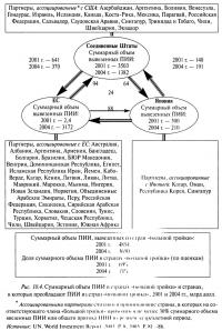 Рис. 10.4. Суммарный объем ПИИ