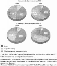 Рис. 10.5. Глобальный суммарный объем ПИИ по секторам