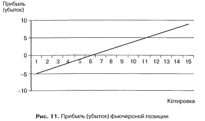 Рис. 11. Прибыль (убыток) фьючерсной позиции