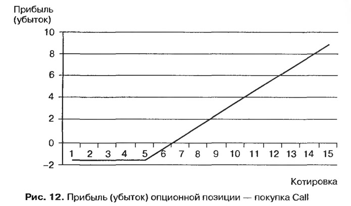 Рис. 12. Прибыль (убыток) опционной позиции — покупка Call