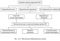 Рис. 12.1. Институты Европейского союза