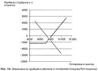 Рис. 14. Зависимость прибыли и убытков от котировки (покупка Put-опциона)