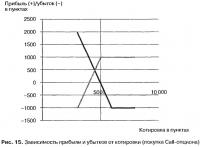 Рис. 15. Зависимость прибыли и убытков от котировки (покупка Call-опциона)