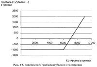 Рис. 17. Зависимость прибыли и убытков от котировки