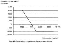 Рис. 18. Зависимость прибыли и убытков от котировки