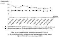 Рис. 18.6. Сравнительная динамика процентных ставок