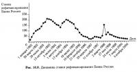 Рис. 18.8. Динамика ставки рефинансирования Банка России