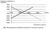 Рис. 19. Зависимость прибыли и убытков от котировки (пример)