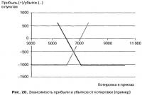 Рис. 20. Зависимость прибыли и убытков от котировки (пример)