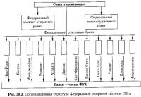 Рис. 20.3. Организационная структура Федеральной резервной системы США