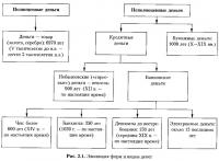 Рис. 2.1. Эволюция форм и видов денег