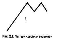 Рис. 2.1. Паттерн «двойная вершина»