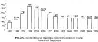 Рис. 22.2. Количественные параметры развития банковского сектора Российской Федерации