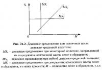 Рис. 24.2. Денежное предложение при различных целях денежно-кредитной политики