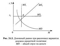 Рис. 24.3. Денежный рынок при различных вариантах денежно-кредитной политики