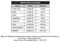 Рис. 3. Пример ежедневной сводки индексов из финансовой прессы