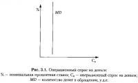 Рис. 3.1. Операционный спрос на деньги