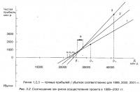 Рис. 3.2. Соотношение зон риска осуществления проекта в 1999—2001 гг.