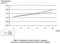 Рис. 4. Сравнение сумм выплат по ставкам простых и сложных процентов, ставка 12% годовых