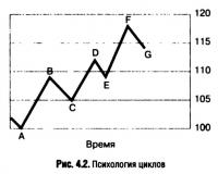 Рис. 4.2. Психология циклов