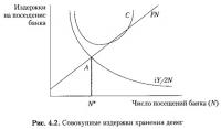 Рис, 4.2. Совокупные издержки хранения денег