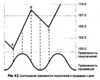 Рис. 4.3. Соотношение тревожности покупателей и продавцов к цене