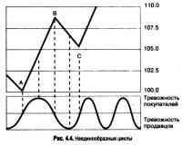 Рис. 4.4. Неединообразные циклы