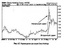 Рис. 4.7. Перемещение цен акций Dana Holdings