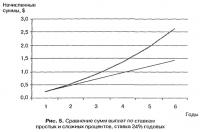 Рис. 5. Сравнение сумм выплат по ставкам простых и сложных процентов, ставка 24% годовых