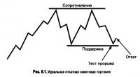 Рис. 6.1. Идеальная откатная свинговая торговля