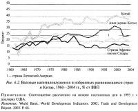 Рис. 6.2. Валовые капиталовложения в избранных развивающихся стран и Китае