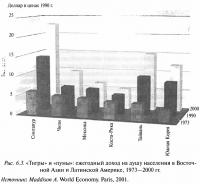 Рис. 6.3. Ежегодный доход на душу населения в Восточной Азии и Латинской Америке