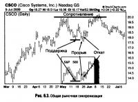 Рис. 6.3. Общая рыночная синхронизация