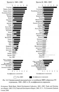 Рис. 6.4. Среднегодовой реальный рост и колебания ВВП избранных PC и регионов