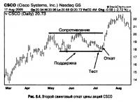 Рис. 6.4. Второй свинговый откат цены акций CSCO