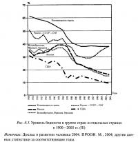 Рис. 8.3. Уровень бедности в группе стран и отдельных странах в 1900-2005 гг.