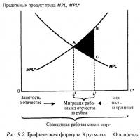 Рис. 9.2. Графическая формула Кругмана-Обстфелда