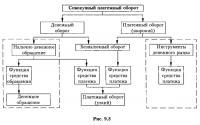 Рис. 9.3. Совокупный платежный оборот