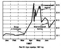 Рис. П.1. Курс серебра, 1987 год