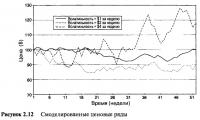 Рисунок 2.12. Смоделированные ценовые ряды