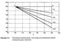 Рисунок 2.3. Линейные взаимосвязи, чьи скорости изменения имеют отрицательные значения