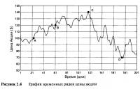 Рисунок 2.4. График временных рядов цены акции