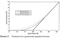 Рисунок 3.3. Опционы колл с различными сроками истечения