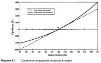 Рисунок 4.1. Сравнение поведения опциона и акций