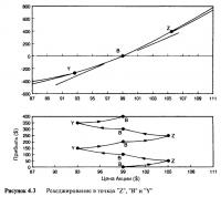 Рисунок 4.3. Рехеджирование в точках Z, В и Y