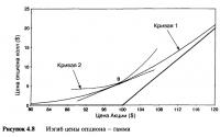 Рисунок 4.8. Изгиб цены опциона — гамма