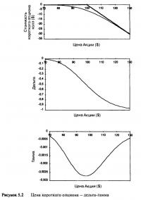 Рисунок 5.2. Цена короткого опциона — дельта-гамма